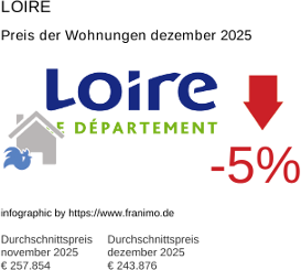 durchschnittlicher Immobilienpreis in der Region Loire Dezember 2025