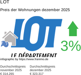 durchschnittlicher Immobilienpreis in der Region Lot Dezember 2025