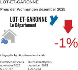 durchschnittlicher Immobilienpreis in der Region Lot-et-Garonne Dezember 2025