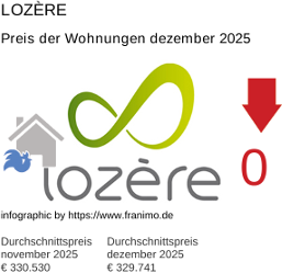 durchschnittlicher Immobilienpreis in der Region Lozère Dezember 2025