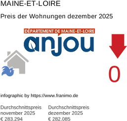 durchschnittlicher Immobilienpreis in der Region Maine-et-Loire Dezember 2025
