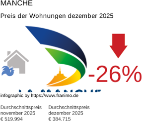 durchschnittlicher Immobilienpreis in der Region Manche Dezember 2025