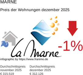 durchschnittlicher Immobilienpreis in der Region Marne Dezember 2025