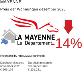 durchschnittlicher Immobilienpreis in der Region Mayenne Dezember 2025