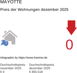 durchschnittlicher Immobilienpreis in der Region Mayotte Dezember 2025