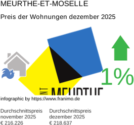 durchschnittlicher Immobilienpreis in der Region Meurthe-et-Moselle Dezember 2025