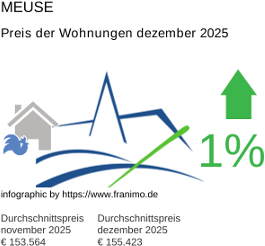 durchschnittlicher Immobilienpreis in der Region Meuse Dezember 2025