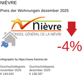 durchschnittlicher Immobilienpreis in der Region Nièvre Dezember 2025