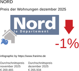 durchschnittlicher Immobilienpreis in der Region Nord Dezember 2025