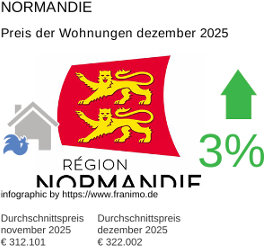 durchschnittlicher Immobilienpreis in der Region Normandie Dezember 2025