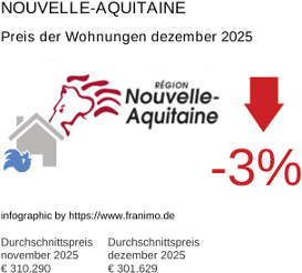 durchschnittlicher Immobilienpreis in der Region Nouvelle-Aquitaine Dezember 2025