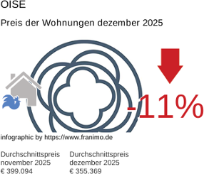 durchschnittlicher Immobilienpreis in der Region Oise Dezember 2025