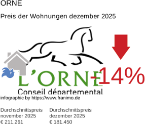 durchschnittlicher Immobilienpreis in der Region Orne Dezember 2025