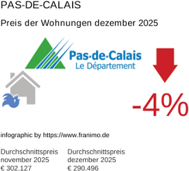 durchschnittlicher Immobilienpreis in der Region Pas-de-Calais Dezember 2025