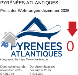 durchschnittlicher Immobilienpreis in der Region Pyrénées-Atlantiques Dezember 2025