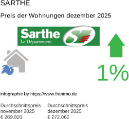 durchschnittlicher Immobilienpreis in der Region Sarthe Dezember 2025