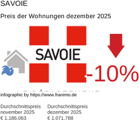 durchschnittlicher Immobilienpreis in der Region Savoie Dezember 2025