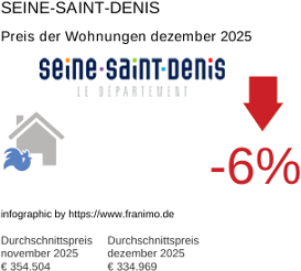 durchschnittlicher Immobilienpreis in der Region Seine-Saint-Denis Dezember 2025