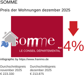 durchschnittlicher Immobilienpreis in der Region Somme Dezember 2025