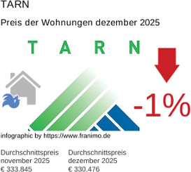 durchschnittlicher Immobilienpreis in der Region Tarn Dezember 2025