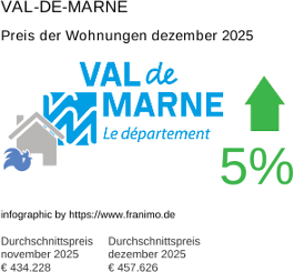 durchschnittlicher Immobilienpreis in der Region Val-de-Marne Dezember 2025