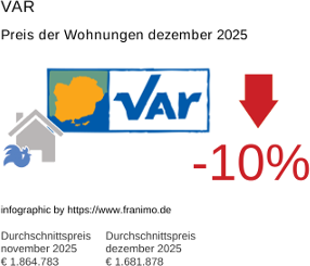 durchschnittlicher Immobilienpreis in der Region Var Dezember 2025