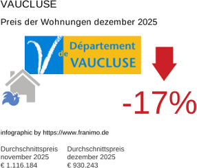 durchschnittlicher Immobilienpreis in der Region Vaucluse Dezember 2025