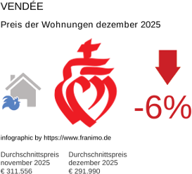 durchschnittlicher Immobilienpreis in der Region Vendée Dezember 2025