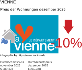 durchschnittlicher Immobilienpreis in der Region Vienne Dezember 2025