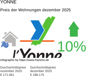 durchschnittlicher Immobilienpreis in der Region Yonne Dezember 2025