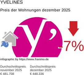 durchschnittlicher Immobilienpreis in der Region Yvelines Dezember 2025