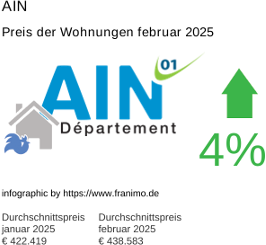 durchschnittlicher Immobilienpreis in der Region Ain Februar 2025
