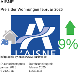 durchschnittlicher Immobilienpreis in der Region Aisne Februar 2025
