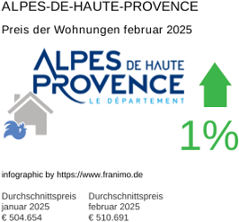durchschnittlicher Immobilienpreis in der Region Alpes-de-Haute-Provence Februar 2025