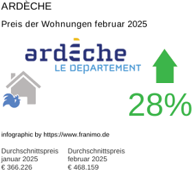 durchschnittlicher Immobilienpreis in der Region Ardèche Februar 2025