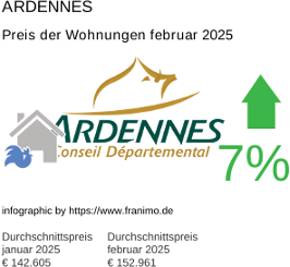 durchschnittlicher Immobilienpreis in der Region Ardennes Februar 2025