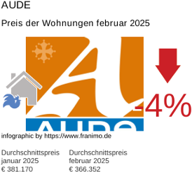 durchschnittlicher Immobilienpreis in der Region Aude Februar 2025