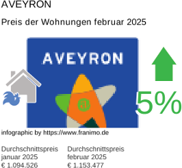 durchschnittlicher Immobilienpreis in der Region Aveyron Februar 2025
