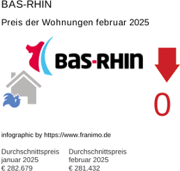 durchschnittlicher Immobilienpreis in der Region Bas-Rhin Februar 2025