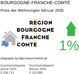 durchschnittlicher Immobilienpreis in der Region Bourgogne-Franche-Comté Februar 2025