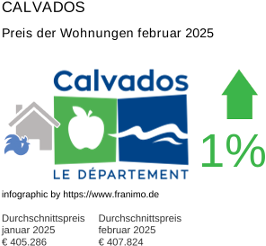 durchschnittlicher Immobilienpreis in der Region Calvados Februar 2025