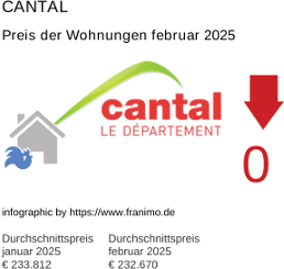 durchschnittlicher Immobilienpreis in der Region Cantal Februar 2025