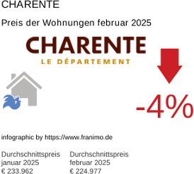 durchschnittlicher Immobilienpreis in der Region Charente Februar 2025