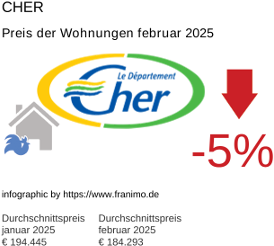 durchschnittlicher Immobilienpreis in der Region Cher Februar 2025