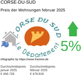 durchschnittlicher Immobilienpreis in der Region Corse-du-Sud Februar 2025