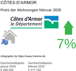 durchschnittlicher Immobilienpreis in der Region Côtes-d'Armor Februar 2025