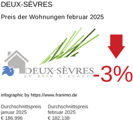 durchschnittlicher Immobilienpreis in der Region Deux-Sèvres Februar 2025