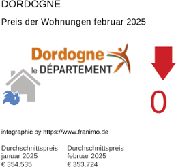 durchschnittlicher Immobilienpreis in der Region Dordogne Februar 2025