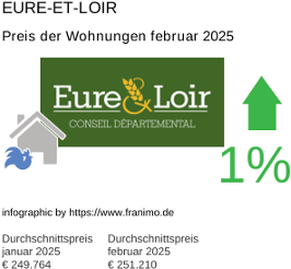 durchschnittlicher Immobilienpreis in der Region Eure-et-Loir Februar 2025