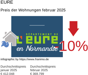 durchschnittlicher Immobilienpreis in der Region Eure Februar 2025